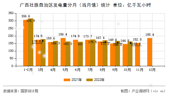 廣西壯族自治區(qū)發(fā)電量分月（當月值）統(tǒng)計