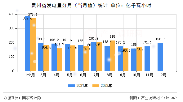 貴州省發(fā)電量分月（當月值）統(tǒng)計