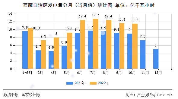 西藏自治區(qū)發(fā)電量分月（當(dāng)月值）統(tǒng)計圖