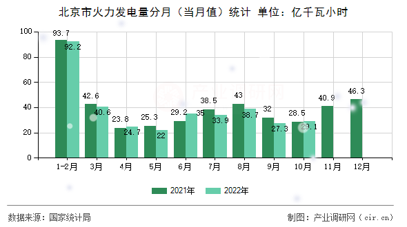 北京市火力發(fā)電量分月（當月值）統(tǒng)計