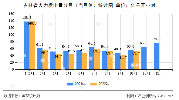 吉林省火力發(fā)電量分月(當(dāng)月值)統(tǒng)計(jì)圖 吉林省火力發(fā)電量分月(當(dāng)月值)統(tǒng)計(jì)圖