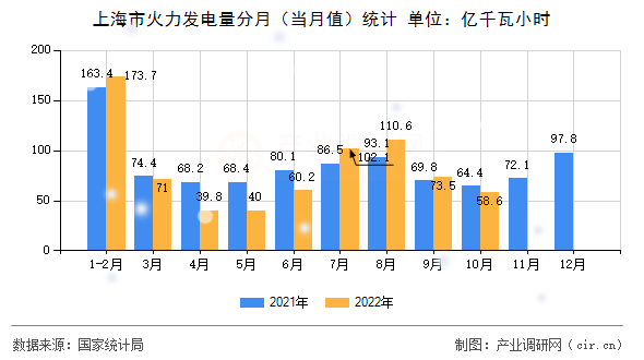 上海市火力發(fā)電量分月(當(dāng)月值)統(tǒng)計 上海市火力發(fā)電量分月(當(dāng)月值)統(tǒng)計