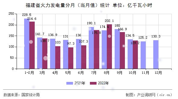 福建省火力發(fā)電量分月（當(dāng)月值）統(tǒng)計(jì)