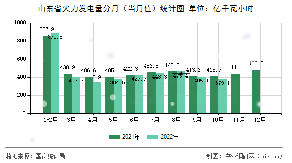山東省火力發(fā)電量分月（當(dāng)月值）統(tǒng)計圖