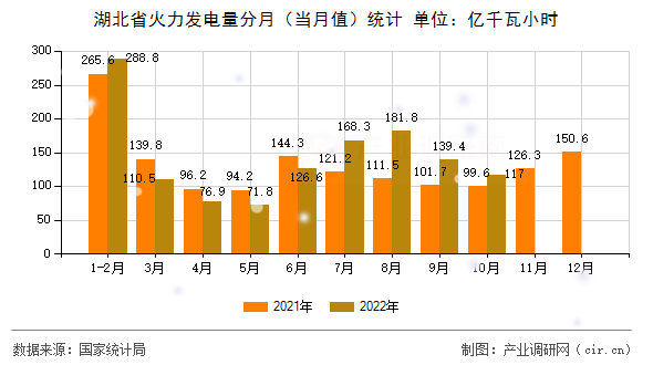 湖北省火力發(fā)電量分月(當(dāng)月值)統(tǒng)計 湖北省火力發(fā)電量分月(當(dāng)月值)統(tǒng)計