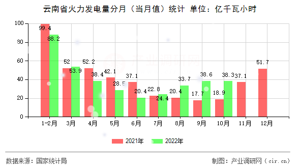 云南省火力發(fā)電量分月(當(dāng)月值)統(tǒng)計 云南省火力發(fā)電量分月(當(dāng)月值)統(tǒng)計