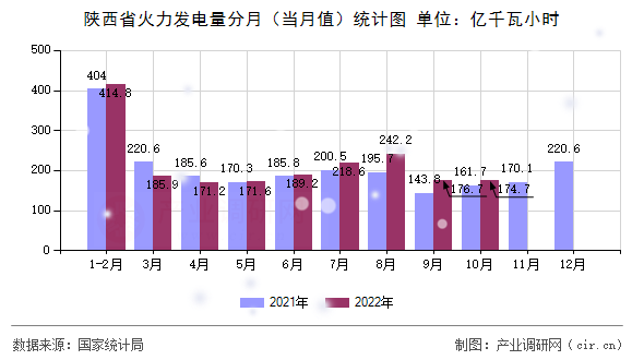 陜西省火力發(fā)電量分月（當(dāng)月值）統(tǒng)計圖