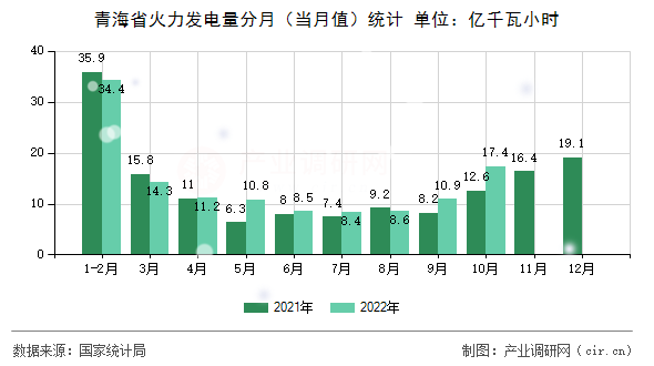 青海省火力發(fā)電量分月（當月值）統(tǒng)計