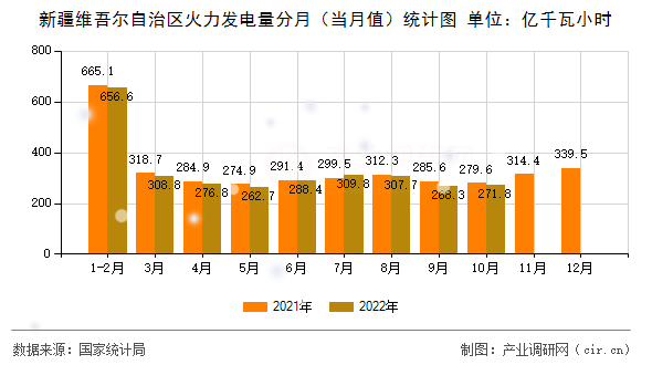 新疆維吾爾自治區(qū)火力發(fā)電量分月(當(dāng)月值)統(tǒng)計(jì)圖 新疆維吾爾自治區(qū)火力發(fā)電量分月(當(dāng)月值)統(tǒng)計(jì)圖