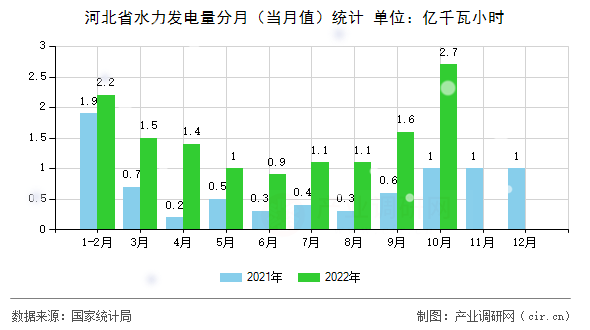 河北省水力發(fā)電量分月（當(dāng)月值）統(tǒng)計