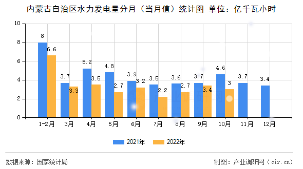 內(nèi)蒙古自治區(qū)水力發(fā)電量分月(當(dāng)月值)統(tǒng)計(jì)圖 內(nèi)蒙古自治區(qū)水力發(fā)電量分月(當(dāng)月值)統(tǒng)計(jì)圖