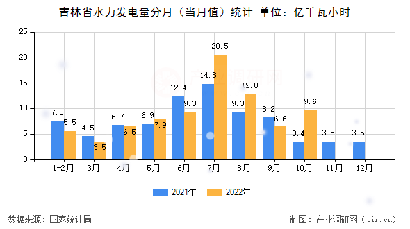 吉林省水力發(fā)電量分月（當(dāng)月值）統(tǒng)計(jì)
