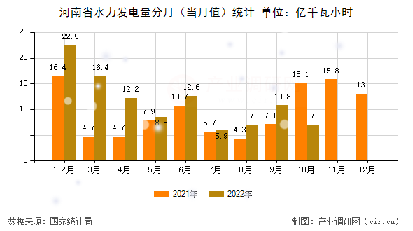 河南省水力發(fā)電量分月(當(dāng)月值)統(tǒng)計 河南省水力發(fā)電量分月(當(dāng)月值)統(tǒng)計