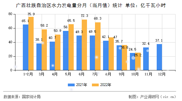 廣西壯族自治區(qū)水力發(fā)電量分月（當(dāng)月值）統(tǒng)計