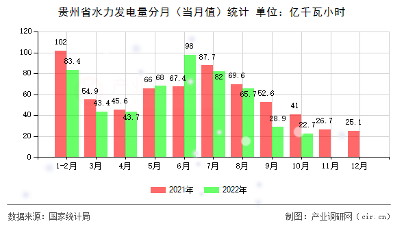 貴州省水力發(fā)電量分月（當(dāng)月值）統(tǒng)計(jì)