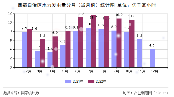 西藏自治區(qū)水力發(fā)電量分月(當(dāng)月值)統(tǒng)計(jì)圖 西藏自治區(qū)水力發(fā)電量分月(當(dāng)月值)統(tǒng)計(jì)圖