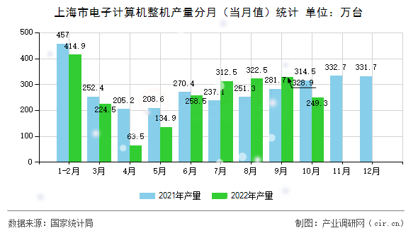 上海市電子計算機整機產量分月（當月值）統(tǒng)計