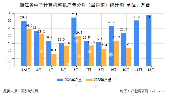 浙江省電子計算機整機產(chǎn)量分月(當月值)統(tǒng)計圖 浙江省電子計算機整機產(chǎn)量分月(當月值)統(tǒng)計圖