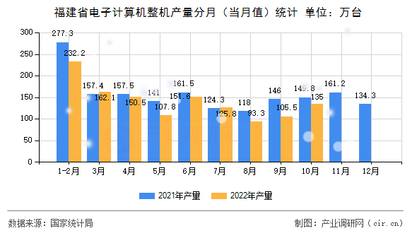 福建省電子計(jì)算機(jī)整機(jī)產(chǎn)量分月(當(dāng)月值)統(tǒng)計(jì) 福建省電子計(jì)算機(jī)整機(jī)產(chǎn)量分月(當(dāng)月值)統(tǒng)計(jì)