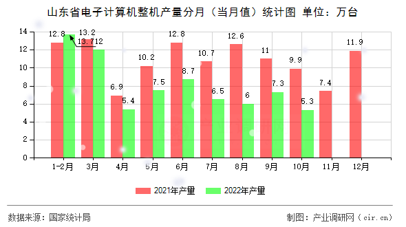 山東省電子計(jì)算機(jī)整機(jī)產(chǎn)量分月(當(dāng)月值)統(tǒng)計(jì)圖 山東省電子計(jì)算機(jī)整機(jī)產(chǎn)量分月(當(dāng)月值)統(tǒng)計(jì)圖