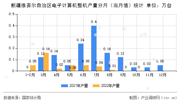 新疆維吾爾自治區(qū)電子計算機整機產量分月(當月值)統(tǒng)計 新疆維吾爾自治區(qū)電子計算機整機產量分月(當月值)統(tǒng)計