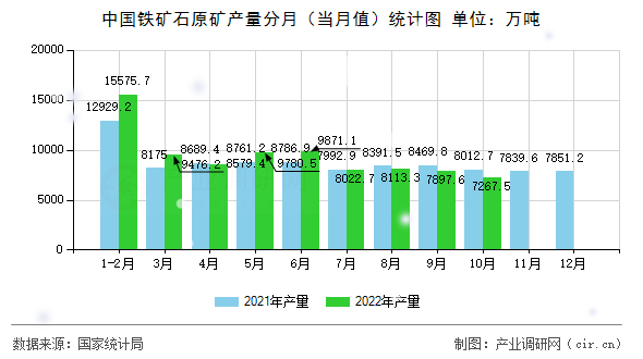 中國鐵礦石原礦產量分月(當月值)統(tǒng)計圖 中國鐵礦石原礦產量分月(當月值)統(tǒng)計圖