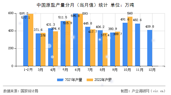 中國原鹽產量分月(當月值)統計 中國原鹽產量分月(當月值)統計