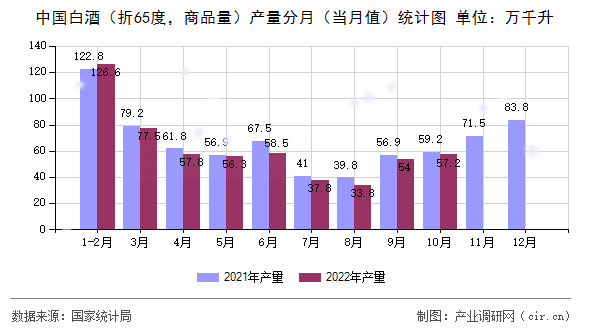 中國(guó)白酒（折65度，商品量）產(chǎn)量分月（當(dāng)月值）統(tǒng)計(jì)圖