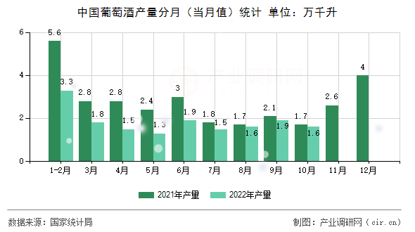 中國(guó)葡萄酒產(chǎn)量分月(當(dāng)月值)統(tǒng)計(jì) 中國(guó)葡萄酒產(chǎn)量分月(當(dāng)月值)統(tǒng)計(jì)