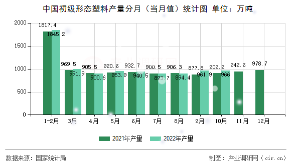 中國(guó)初級(jí)形態(tài)塑料產(chǎn)量分月(當(dāng)月值)統(tǒng)計(jì)圖 中國(guó)初級(jí)形態(tài)塑料產(chǎn)量分月(當(dāng)月值)統(tǒng)計(jì)圖
