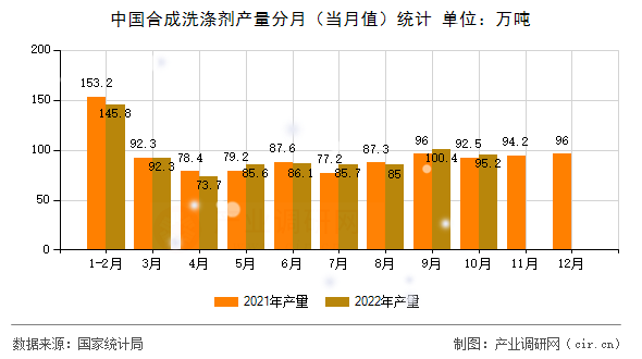 中國合成洗滌劑產(chǎn)量分月（當(dāng)月值）統(tǒng)計