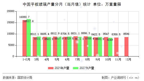 中國平板玻璃產(chǎn)量分月(當月值)統(tǒng)計 中國平板玻璃產(chǎn)量分月(當月值)統(tǒng)計