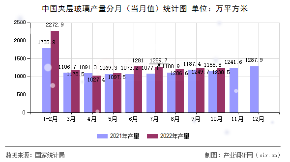 中國(guó)夾層玻璃產(chǎn)量分月(當(dāng)月值)統(tǒng)計(jì)圖 中國(guó)夾層玻璃產(chǎn)量分月(當(dāng)月值)統(tǒng)計(jì)圖