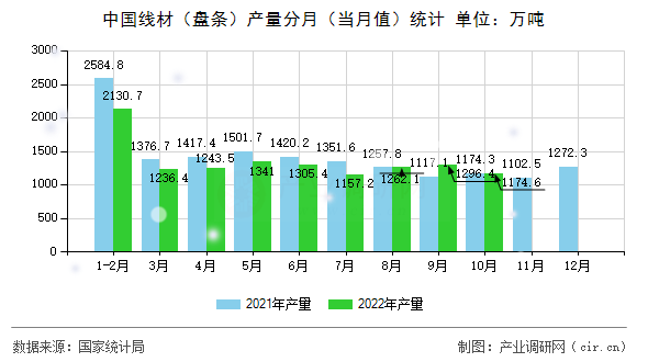 中國線材（盤條）產(chǎn)量分月（當月值）統(tǒng)計
