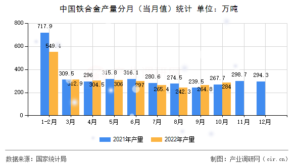 中國鐵合金產(chǎn)量分月（當月值）統(tǒng)計