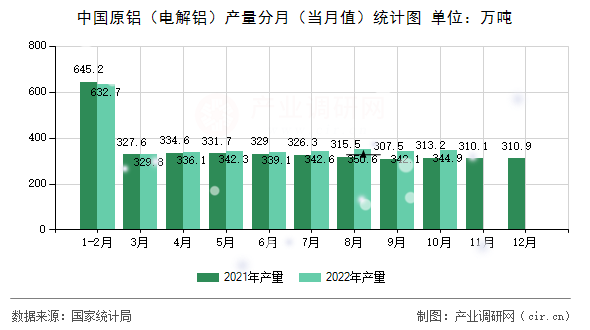 中國原鋁（電解鋁）產(chǎn)量分月（當(dāng)月值）統(tǒng)計(jì)圖