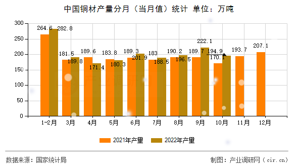 中國(guó)銅材產(chǎn)量分月(當(dāng)月值)統(tǒng)計(jì) 中國(guó)銅材產(chǎn)量分月(當(dāng)月值)統(tǒng)計(jì)
