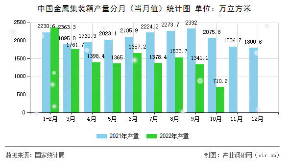 中國(guó)金屬集裝箱產(chǎn)量分月(當(dāng)月值)統(tǒng)計(jì)圖 中國(guó)金屬集裝箱產(chǎn)量分月(當(dāng)月值)統(tǒng)計(jì)圖