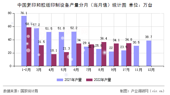中國復(fù)印和膠版印制設(shè)備產(chǎn)量分月(當(dāng)月值)統(tǒng)計圖 中國復(fù)印和膠版印制設(shè)備產(chǎn)量分月(當(dāng)月值)統(tǒng)計圖
