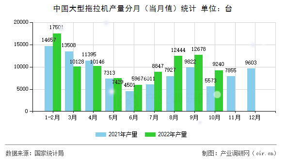 中國大型拖拉機(jī)產(chǎn)量分月(當(dāng)月值)統(tǒng)計(jì) 中國大型拖拉機(jī)產(chǎn)量分月(當(dāng)月值)統(tǒng)計(jì)
