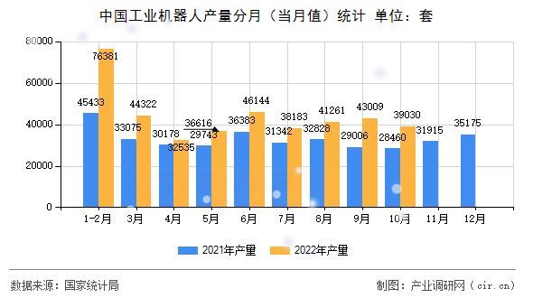 中國工業(yè)機器人產(chǎn)量分月（當月值）統(tǒng)計
