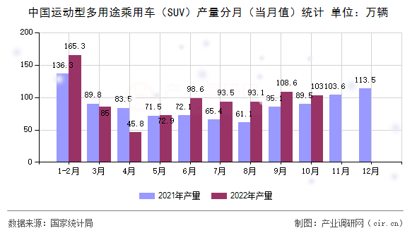 中國運(yùn)動型多用途乘用車(SUV)產(chǎn)量分月(當(dāng)月值)統(tǒng)計(jì) 中國運(yùn)動型多用途乘用車(SUV)產(chǎn)量分月(當(dāng)月值)統(tǒng)計(jì)