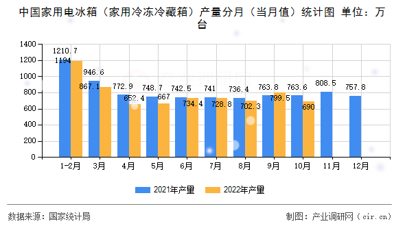 中國家用電冰箱（家用冷凍冷藏箱）產(chǎn)量分月（當(dāng)月值）統(tǒng)計(jì)圖