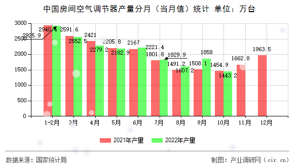 中國房間空氣調(diào)節(jié)器產(chǎn)量分月（當(dāng)月值）統(tǒng)計(jì)