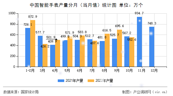 中國智能手表產(chǎn)量分月(當(dāng)月值)統(tǒng)計(jì)圖 中國智能手表產(chǎn)量分月(當(dāng)月值)統(tǒng)計(jì)圖