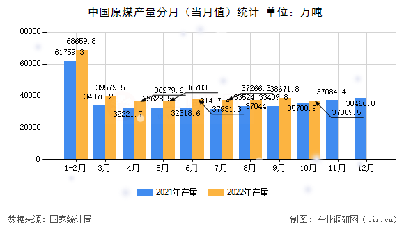 中國原煤產(chǎn)量分月（當月值）統(tǒng)計
