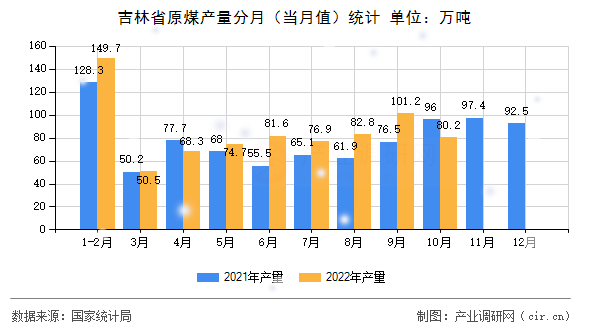 吉林省原煤產(chǎn)量分月(當(dāng)月值)統(tǒng)計 吉林省原煤產(chǎn)量分月(當(dāng)月值)統(tǒng)計