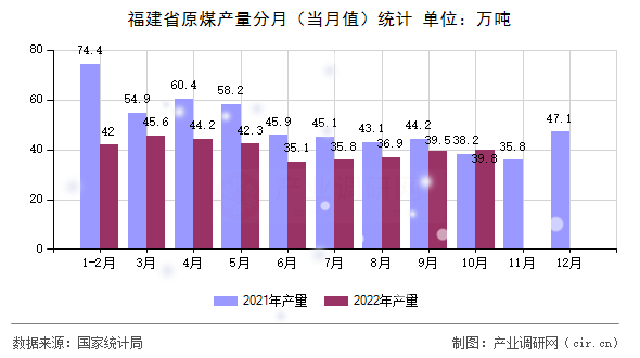 福建省原煤產(chǎn)量分月(當(dāng)月值)統(tǒng)計 福建省原煤產(chǎn)量分月(當(dāng)月值)統(tǒng)計