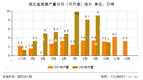湖北省原煤產(chǎn)量分月(當月值)統(tǒng)計 湖北省原煤產(chǎn)量分月(當月值)統(tǒng)計