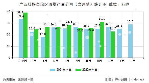 廣西壯族自治區(qū)原煤產(chǎn)量分月(當(dāng)月值)統(tǒng)計圖 廣西壯族自治區(qū)原煤產(chǎn)量分月(當(dāng)月值)統(tǒng)計圖